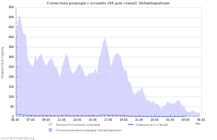 Графіки: Статистика розрядів