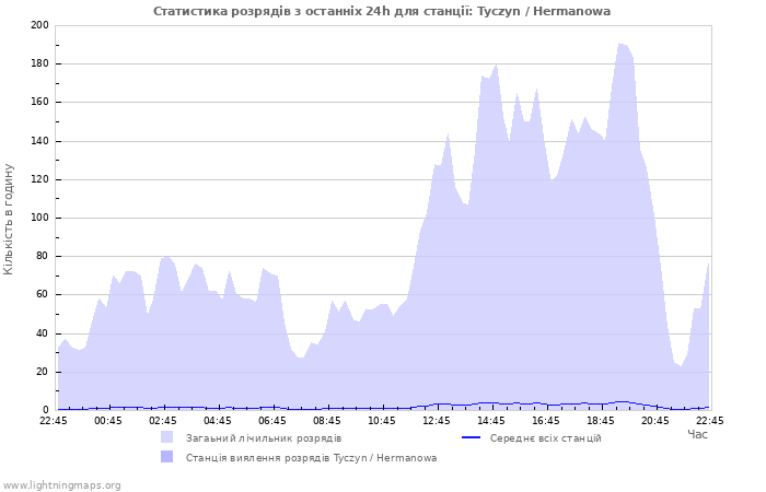 Графіки: Статистика розрядів