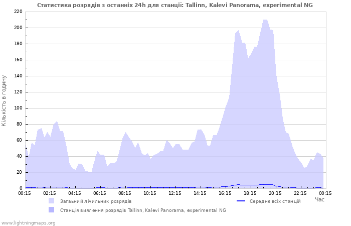 Графіки: Статистика розрядів