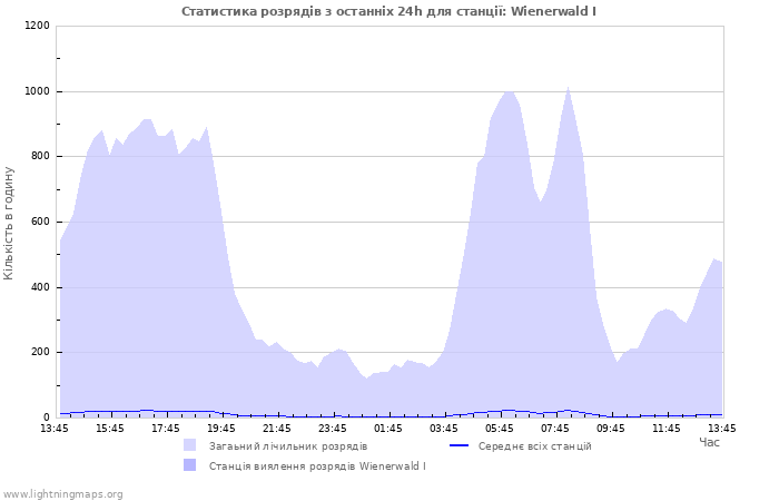 Графіки: Статистика розрядів