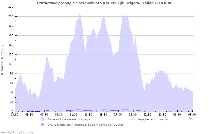 Графіки: Статистика розрядів