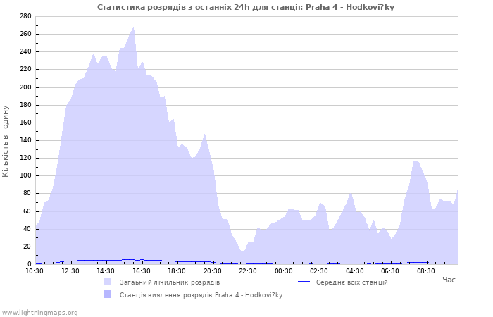 Графіки: Статистика розрядів