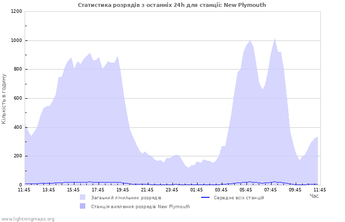 Графіки: Статистика розрядів