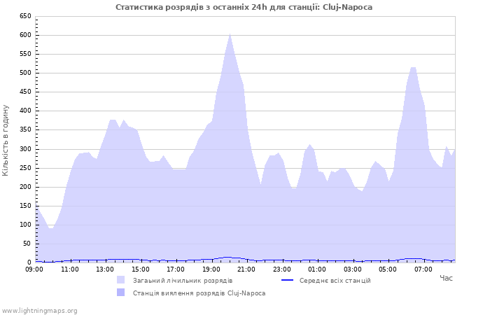 Графіки: Статистика розрядів