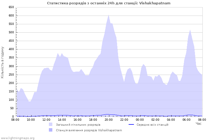 Графіки: Статистика розрядів