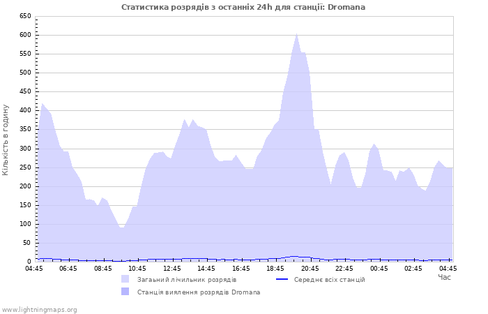 Графіки: Статистика розрядів