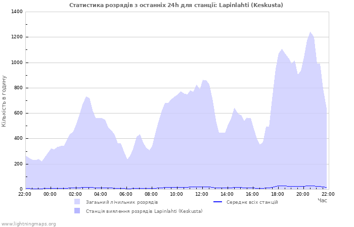 Графіки: Статистика розрядів