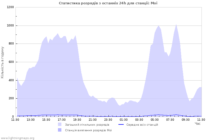 Графіки: Статистика розрядів