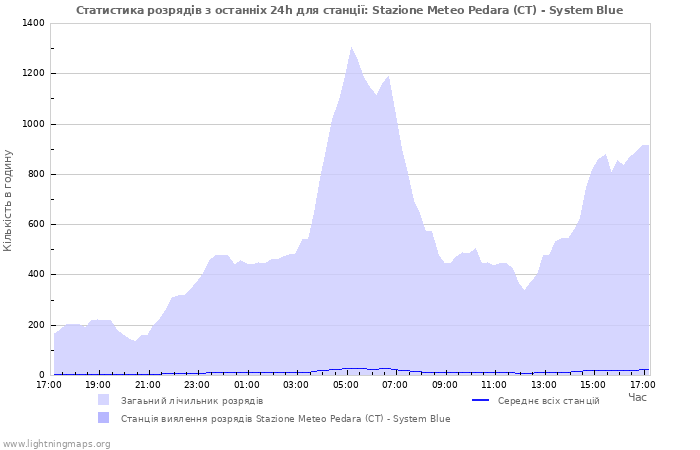 Графіки: Статистика розрядів