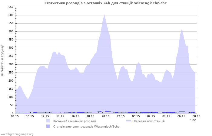 Графіки: Статистика розрядів