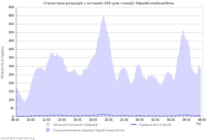 Графіки: Статистика розрядів