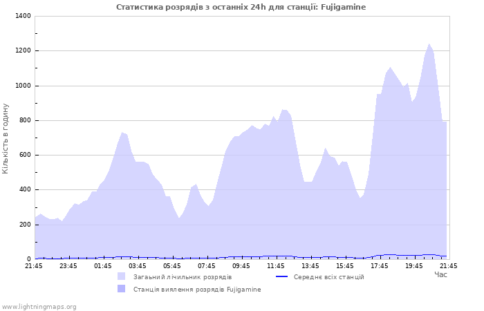 Графіки: Статистика розрядів