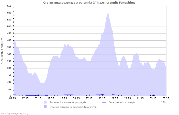 Графіки: Статистика розрядів