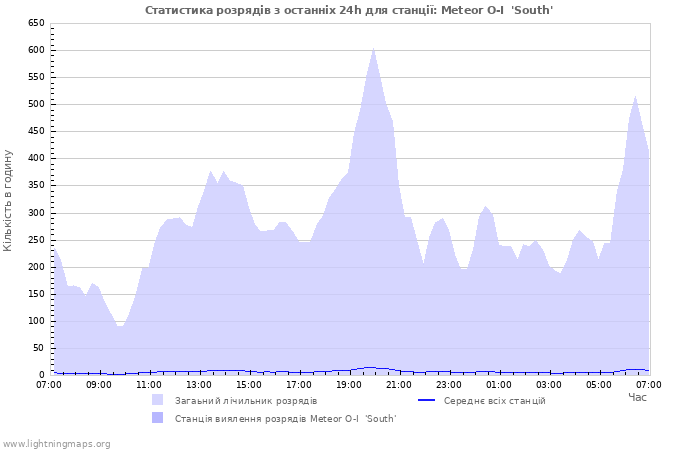 Графіки: Статистика розрядів