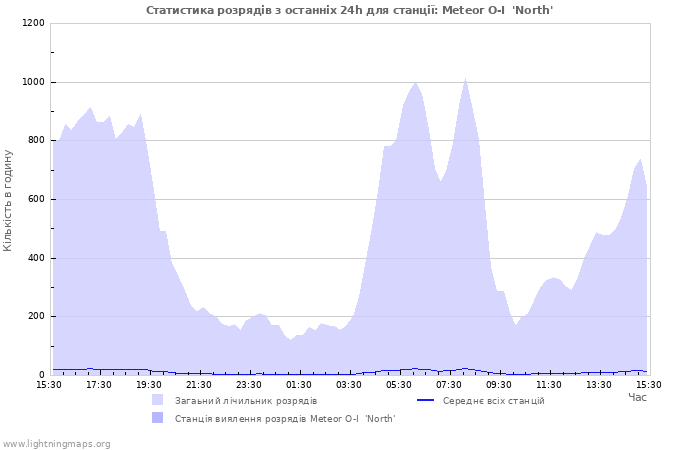 Графіки: Статистика розрядів