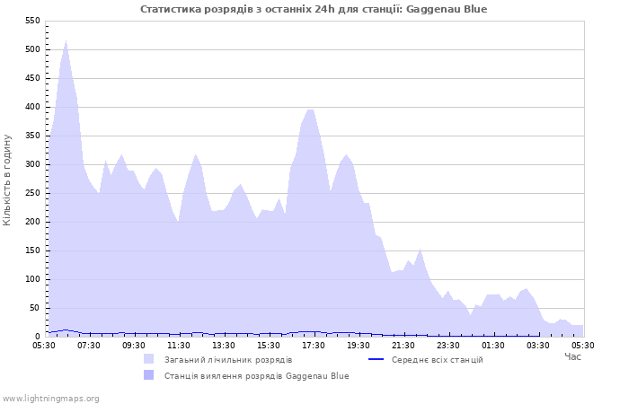 Графіки: Статистика розрядів