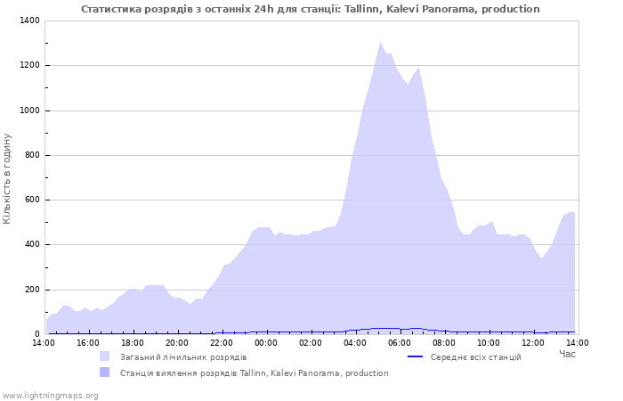 Графіки: Статистика розрядів