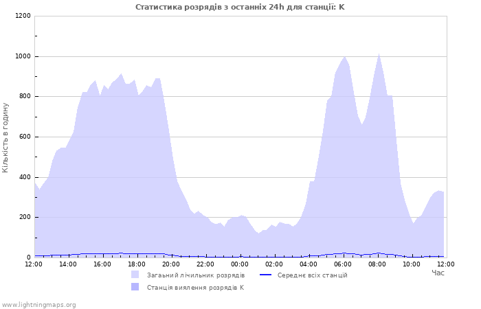 Графіки: Статистика розрядів