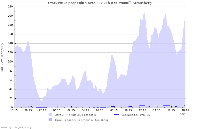 Графіки: Статистика розрядів