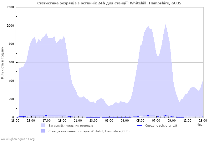 Графіки: Статистика розрядів