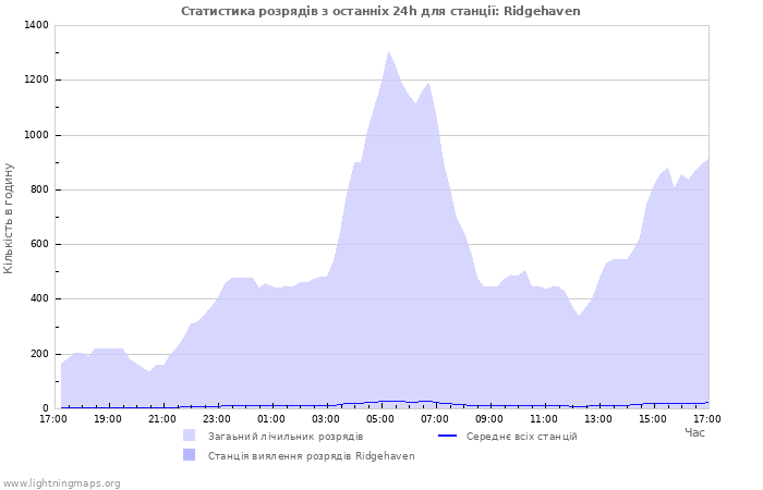 Графіки: Статистика розрядів