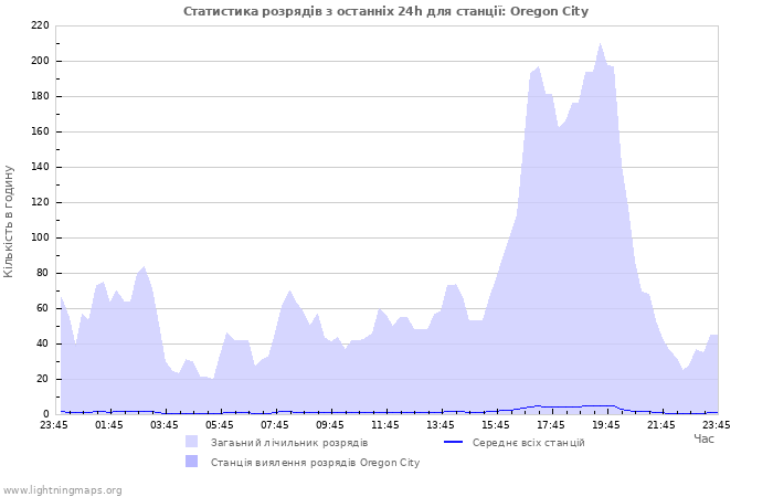 Графіки: Статистика розрядів