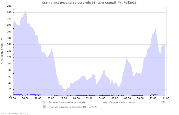 Графіки: Статистика розрядів