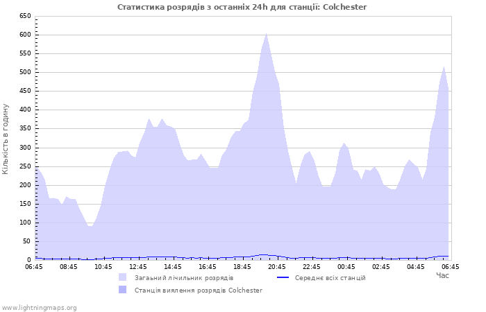 Графіки: Статистика розрядів