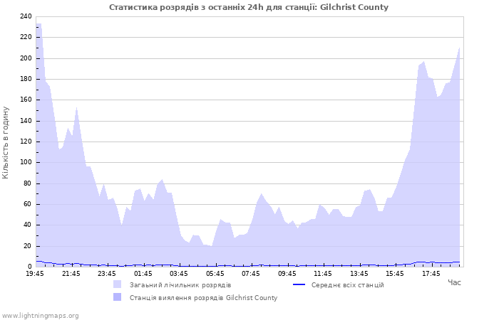 Графіки: Статистика розрядів