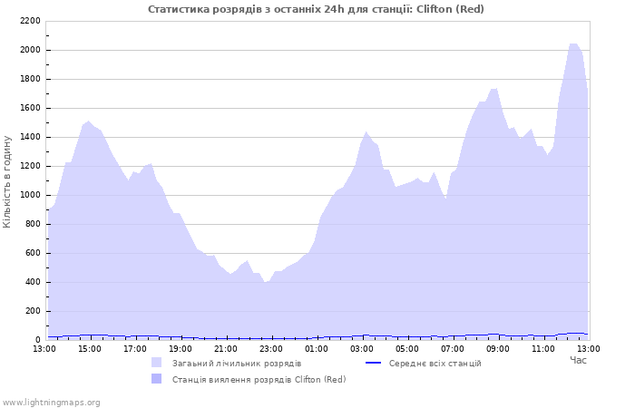 Графіки: Статистика розрядів