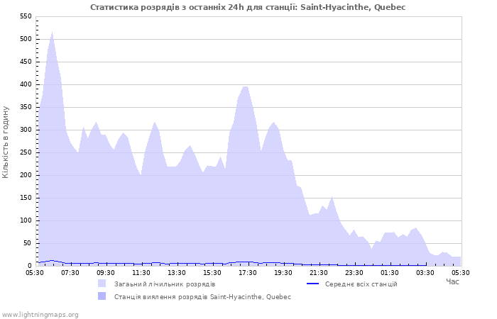 Графіки: Статистика розрядів