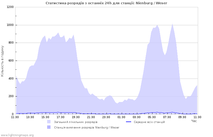 Графіки: Статистика розрядів