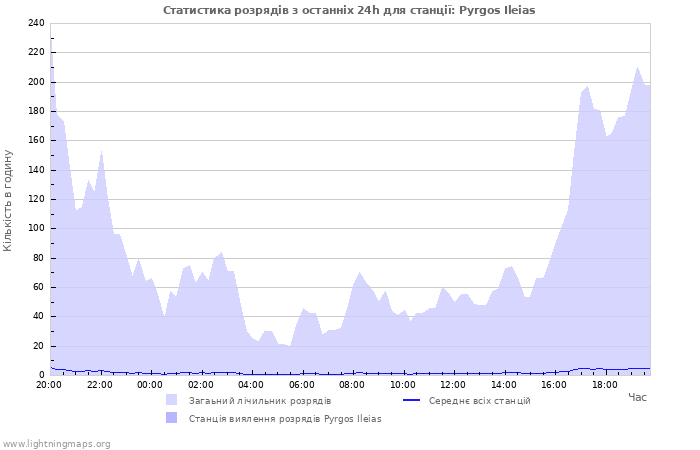 Графіки: Статистика розрядів