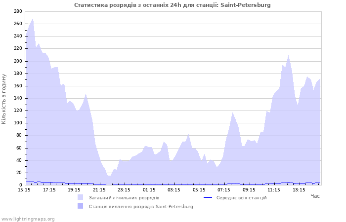 Графіки: Статистика розрядів