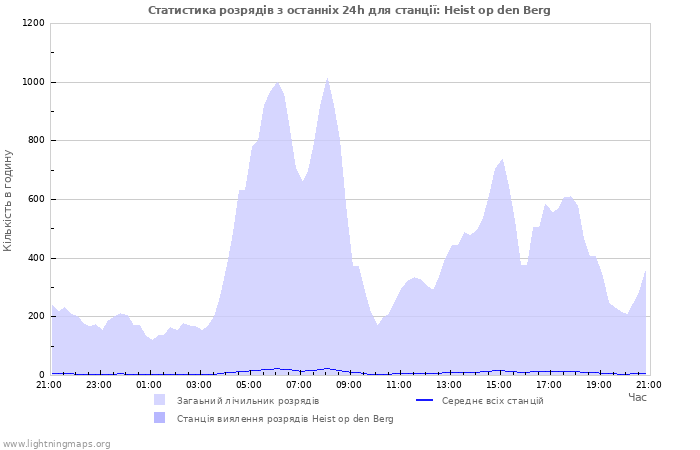 Графіки: Статистика розрядів