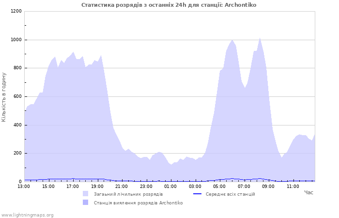 Графіки: Статистика розрядів