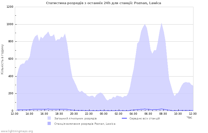 Графіки: Статистика розрядів