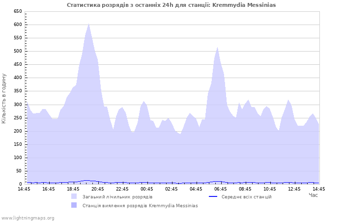 Графіки: Статистика розрядів