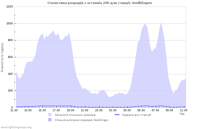 Графіки: Статистика розрядів