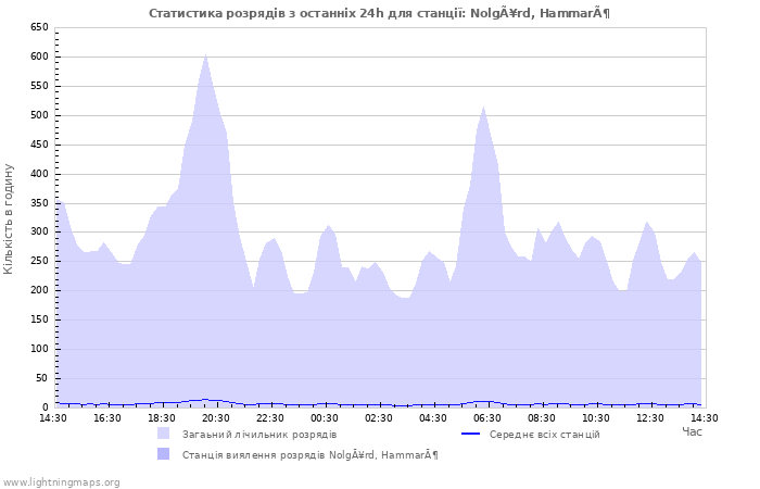 Графіки: Статистика розрядів