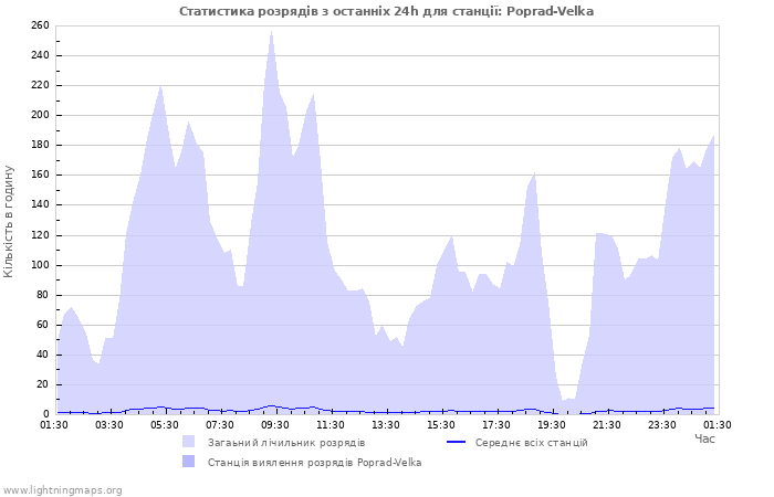 Графіки: Статистика розрядів