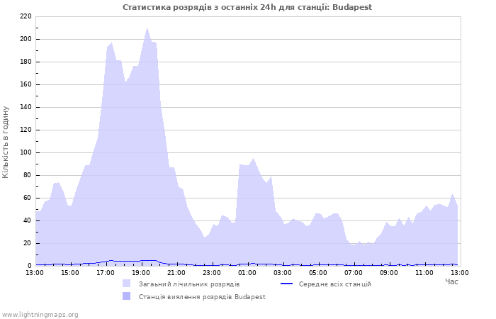 Графіки: Статистика розрядів