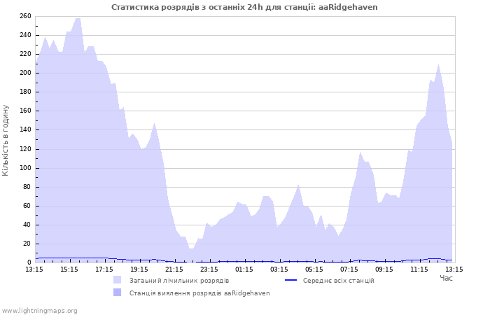 Графіки: Статистика розрядів