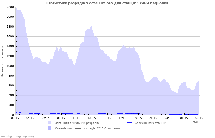 Графіки: Статистика розрядів