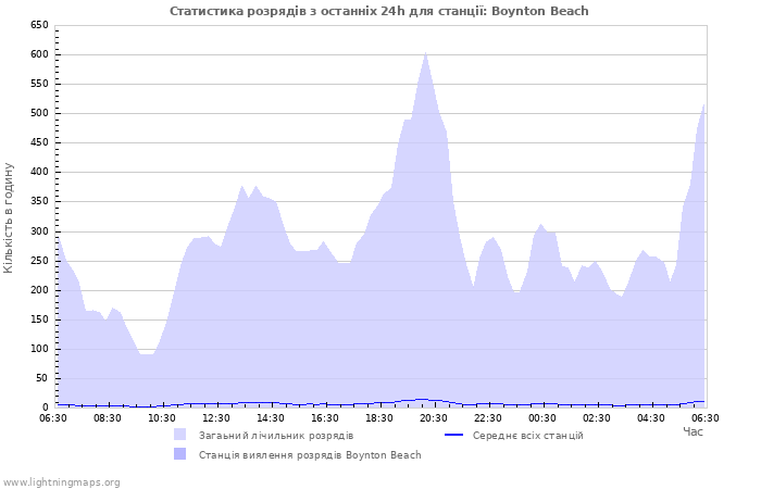 Графіки: Статистика розрядів