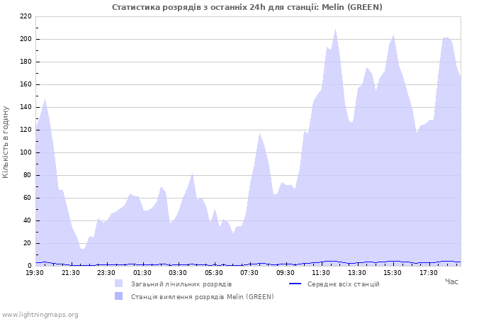 Графіки: Статистика розрядів