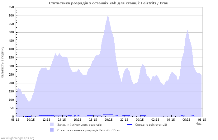 Графіки: Статистика розрядів