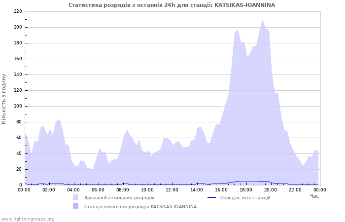 Графіки: Статистика розрядів