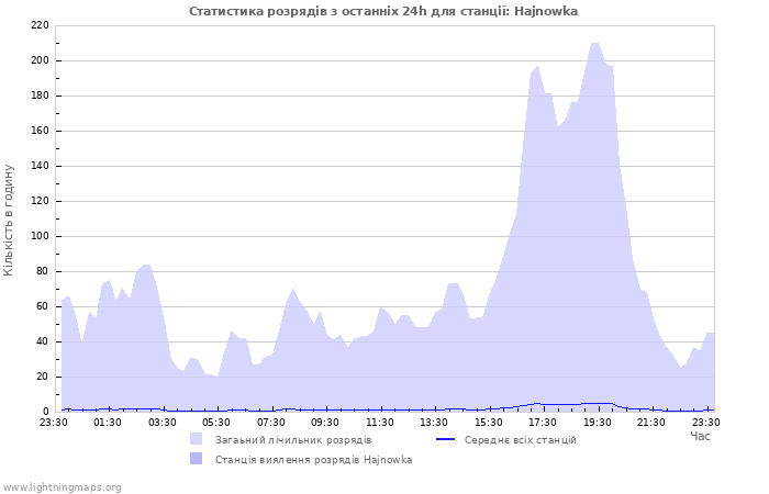 Графіки: Статистика розрядів