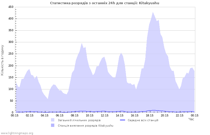 Графіки: Статистика розрядів